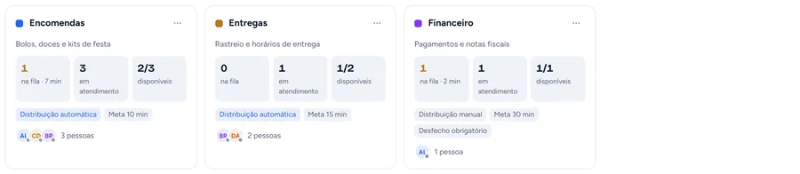 Departamentos Encomendas, Entregas e Financeiro, com fila, pessoas em atendimento, disponíveis e meta de resposta.