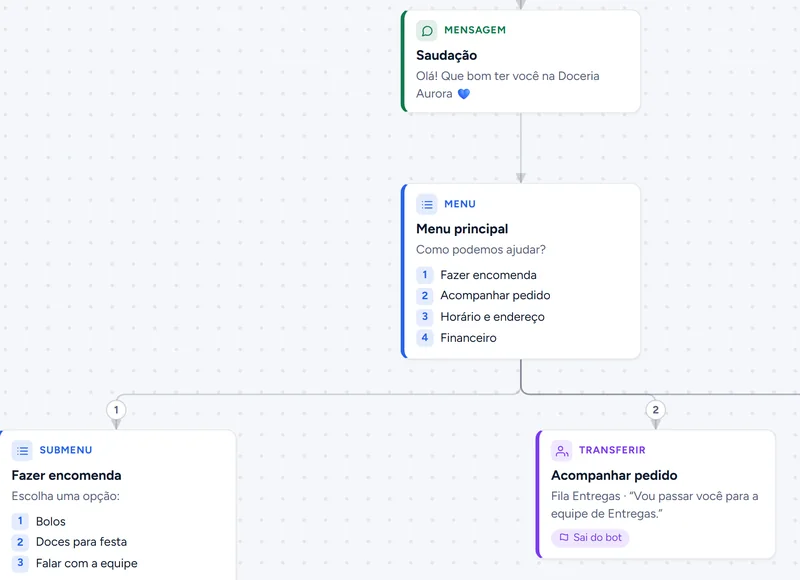 Editor visual do robô: primeiro contato, saudação, menu principal e opções que levam a submenus, respostas e filas da equipe.